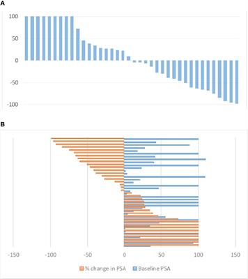 In Comparison to PSA, Interim Ga-68-PSMA PET/CT Response Evaluation Based on Modified RECIST 1.1 After 2nd Cycle Is Better Predictor of Overall Survival of Prostate Cancer Patients Treated With 177Lu-PSMA